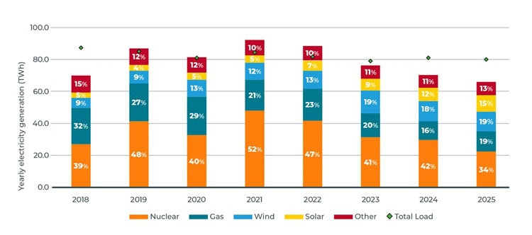 Belgische elektriciteitsproductie 2025 per bron (nuclear, gas, wind, solar)