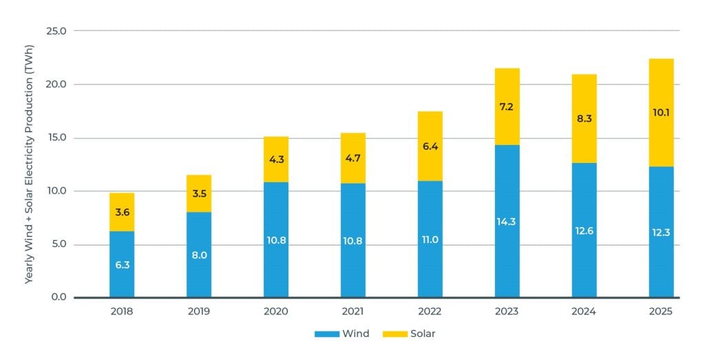 Jaarlijkse zonne-energie in België 2025 in TWh